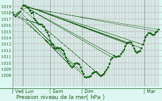 Graphe de la pression atmosphrique prvue pour Saint-Martin-l