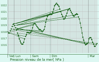 Graphe de la pression atmosphrique prvue pour Sistels