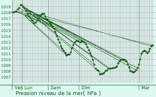 Graphe de la pression atmosphrique prvue pour Waldolwisheim