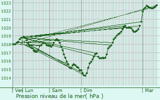 Graphe de la pression atmosphrique prvue pour Paron