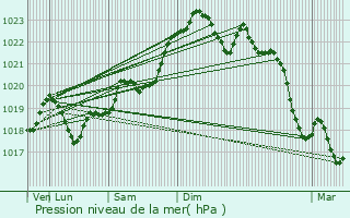 Graphe de la pression atmosphrique prvue pour Le Haillan