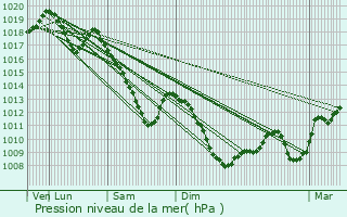 Graphe de la pression atmosphrique prvue pour Niderhoff
