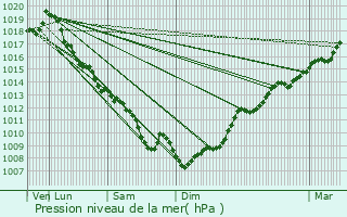 Graphe de la pression atmosphrique prvue pour Montaut