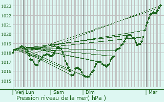 Graphe de la pression atmosphrique prvue pour Attancourt