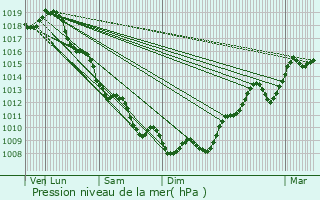 Graphe de la pression atmosphrique prvue pour Fronsac