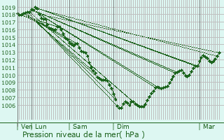 Graphe de la pression atmosphrique prvue pour Srignan