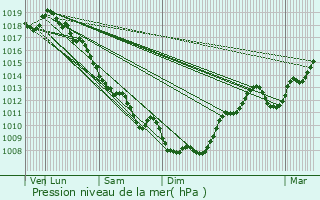 Graphe de la pression atmosphrique prvue pour Angoisse