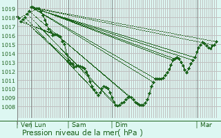 Graphe de la pression atmosphrique prvue pour Bayas