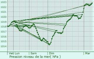 Graphe de la pression atmosphrique prvue pour Verlin