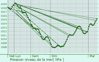 Graphe de la pression atmosphrique prvue pour Saint-Paul-la-Roche