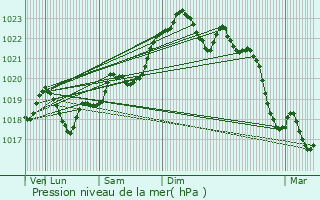 Graphe de la pression atmosphrique prvue pour Canjan