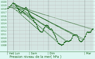 Graphe de la pression atmosphrique prvue pour Senones