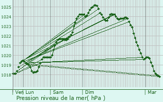 Graphe de la pression atmosphrique prvue pour La Sguinire