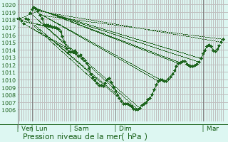 Graphe de la pression atmosphrique prvue pour Mouret