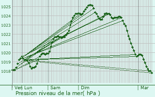 Graphe de la pression atmosphrique prvue pour Svremoine