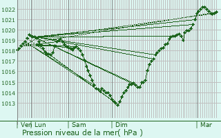 Graphe de la pression atmosphrique prvue pour Saint-Aubin-sur-Gaillon