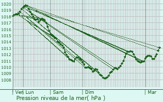 Graphe de la pression atmosphrique prvue pour Le Pin