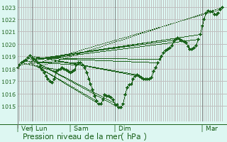 Graphe de la pression atmosphrique prvue pour Tissey