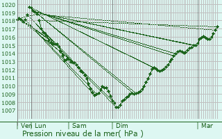 Graphe de la pression atmosphrique prvue pour Sieuras