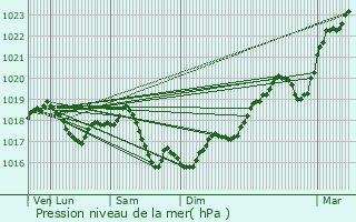 Graphe de la pression atmosphrique prvue pour Leschres-sur-le-Blaiseron