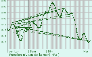 Graphe de la pression atmosphrique prvue pour Espiens