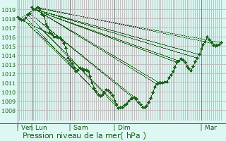 Graphe de la pression atmosphrique prvue pour Bgles