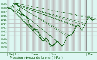 Graphe de la pression atmosphrique prvue pour Tresses