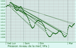 Graphe de la pression atmosphrique prvue pour Eincheville