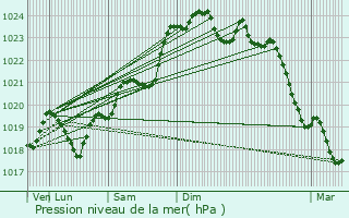 Graphe de la pression atmosphrique prvue pour Saint-Xandre