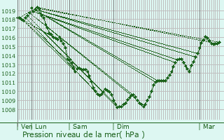 Graphe de la pression atmosphrique prvue pour Lognan