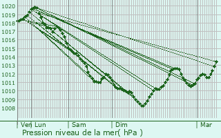 Graphe de la pression atmosphrique prvue pour Yzeure