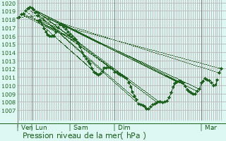 Graphe de la pression atmosphrique prvue pour Grand-Charmont