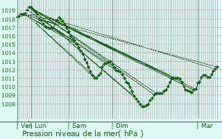 Graphe de la pression atmosphrique prvue pour Ainvelle