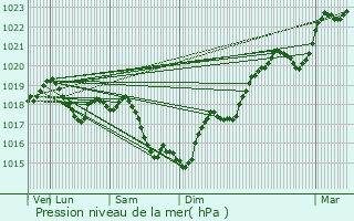 Graphe de la pression atmosphrique prvue pour Leugny