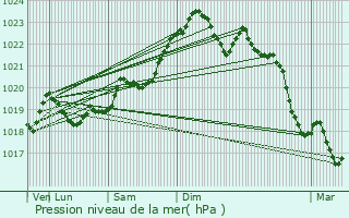 Graphe de la pression atmosphrique prvue pour Ars