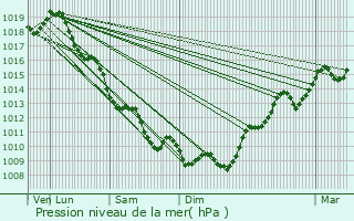 Graphe de la pression atmosphrique prvue pour Lamarque