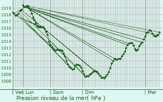 Graphe de la pression atmosphrique prvue pour Cantenac