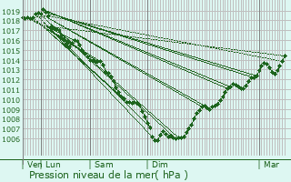 Graphe de la pression atmosphrique prvue pour Ppieux