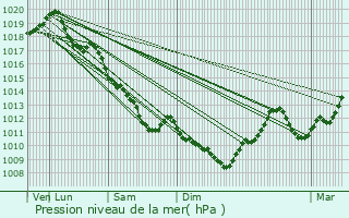 Graphe de la pression atmosphrique prvue pour Villeneuve-sur-Allier