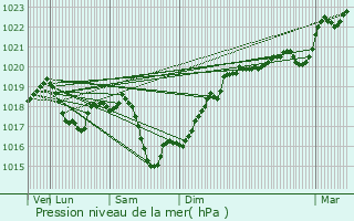 Graphe de la pression atmosphrique prvue pour Villegaudin