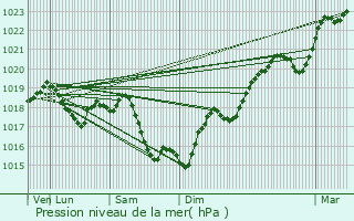 Graphe de la pression atmosphrique prvue pour Vermenton