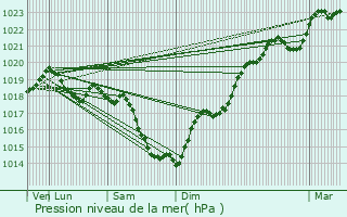 Graphe de la pression atmosphrique prvue pour Fondettes