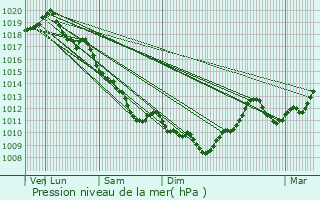 Graphe de la pression atmosphrique prvue pour Saint-Grand-de-Vaux