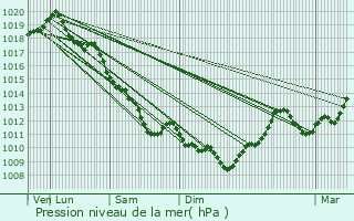 Graphe de la pression atmosphrique prvue pour Saulcet