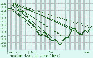 Graphe de la pression atmosphrique prvue pour Seuillet