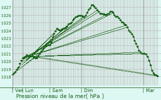 Graphe de la pression atmosphrique prvue pour Lhon