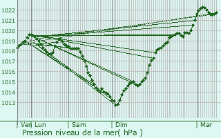 Graphe de la pression atmosphrique prvue pour Champ-Dolent