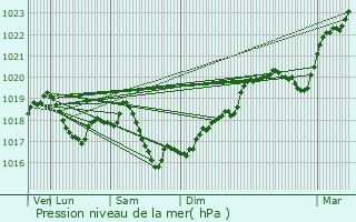 Graphe de la pression atmosphrique prvue pour Maizires-sur-Amance