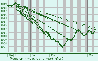 Graphe de la pression atmosphrique prvue pour Chtillon-sur-Chalaronne