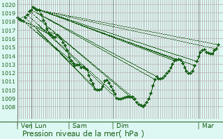 Graphe de la pression atmosphrique prvue pour Barbezieux-Saint-Hilaire